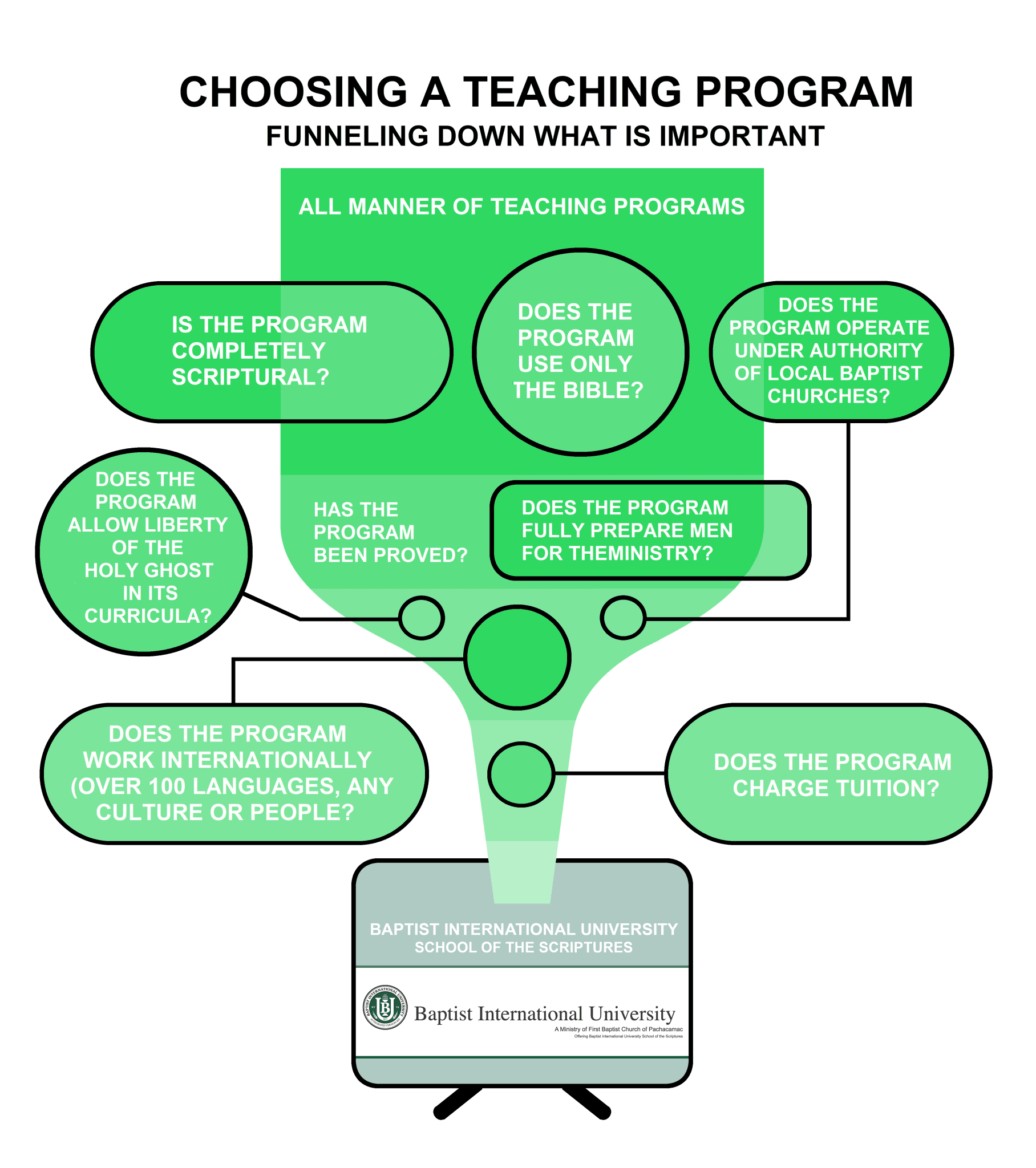 Baptist International University degree progression diagram